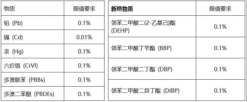 中国RoHS认证新标准