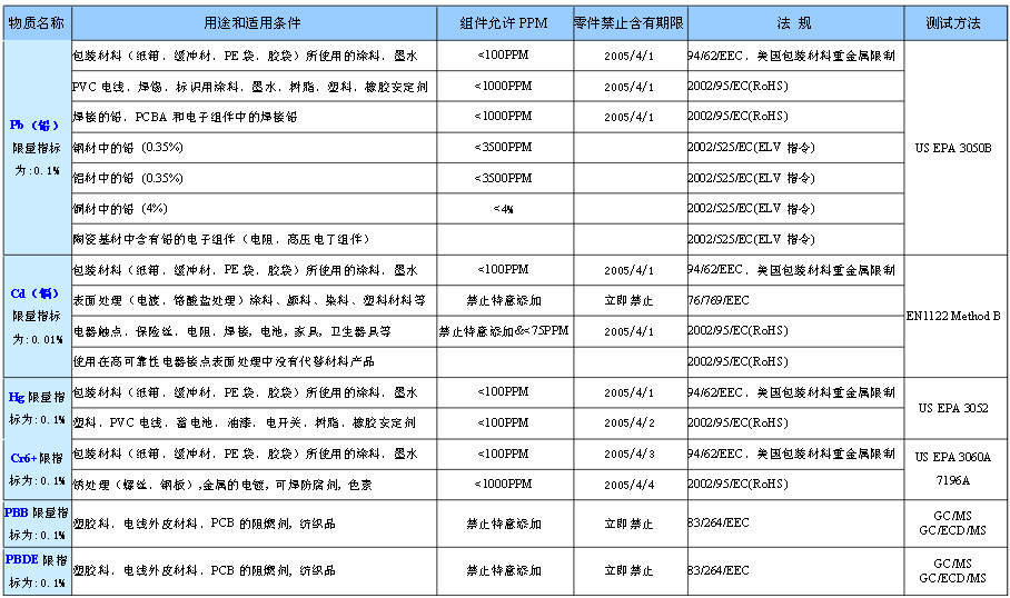 RoHS认证_RoHS认证法规